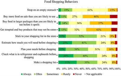Consumer Perceptions, Behaviors, and Knowledge of <mark class="highlighted">Food Waste</mark> in a Rural American State